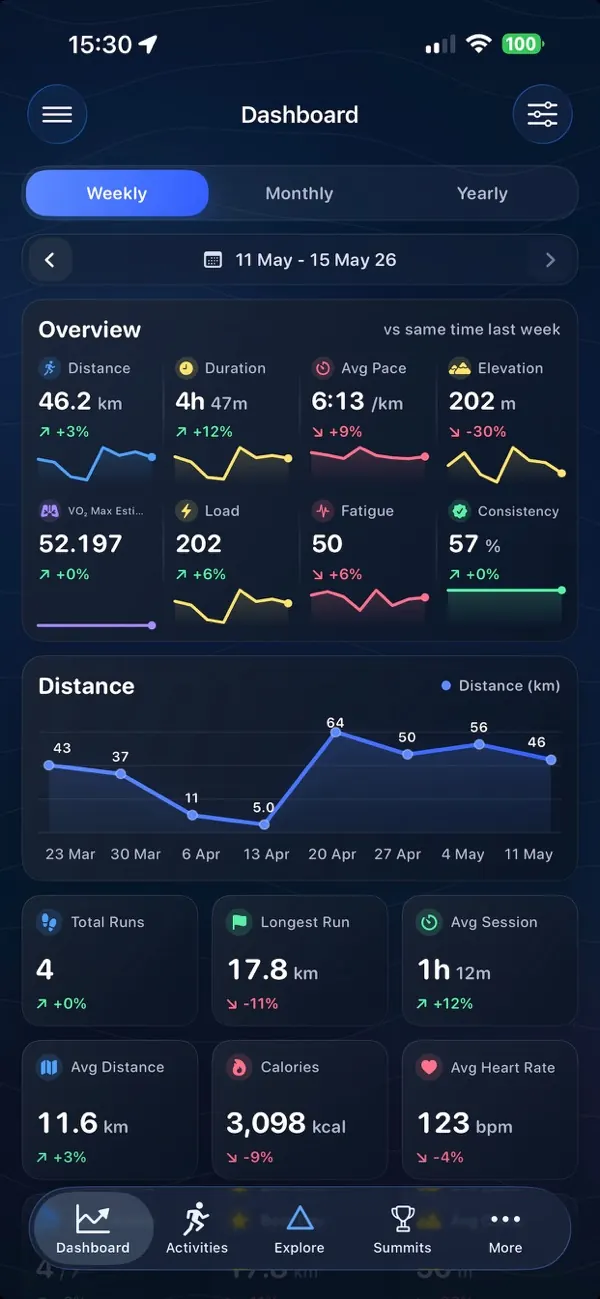 Training dashboard in the Peakify app